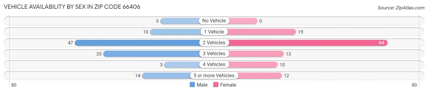 Vehicle Availability by Sex in Zip Code 66406