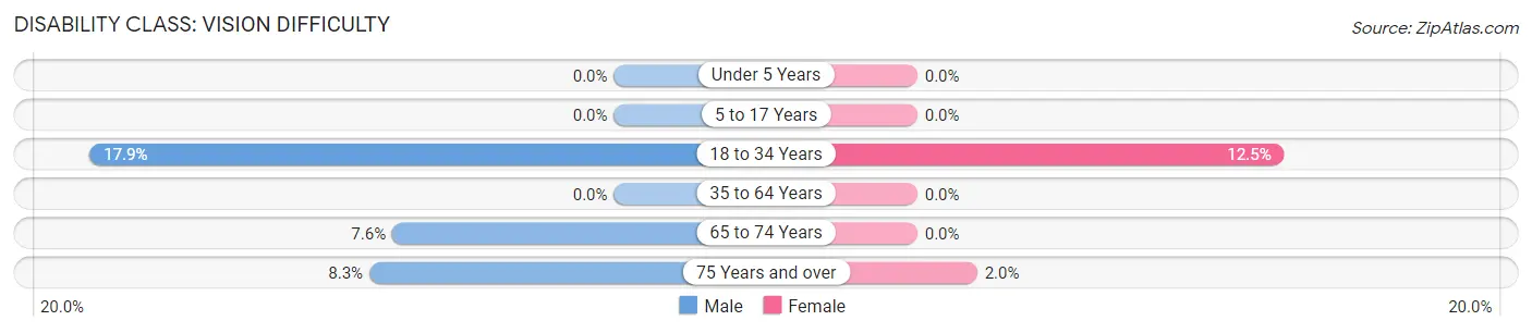 Disability in Zip Code 66406: <span>Vision Difficulty</span>