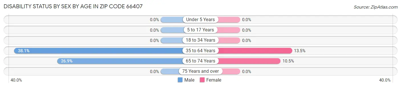 Disability Status by Sex by Age in Zip Code 66407