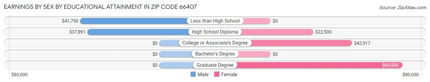 Earnings by Sex by Educational Attainment in Zip Code 66407