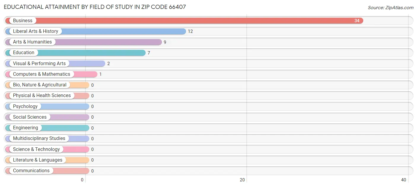Educational Attainment by Field of Study in Zip Code 66407