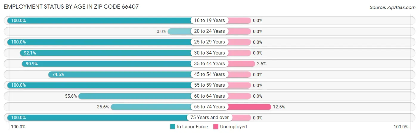 Employment Status by Age in Zip Code 66407