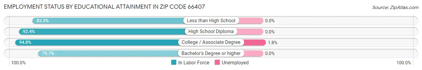 Employment Status by Educational Attainment in Zip Code 66407