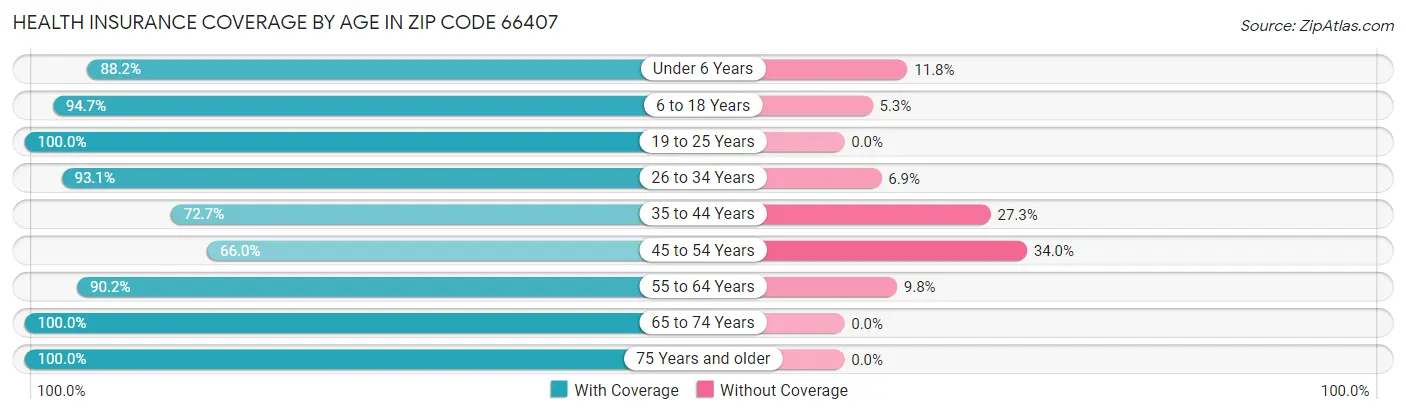 Health Insurance Coverage by Age in Zip Code 66407
