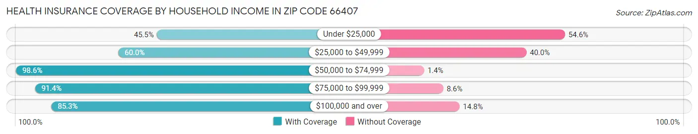 Health Insurance Coverage by Household Income in Zip Code 66407