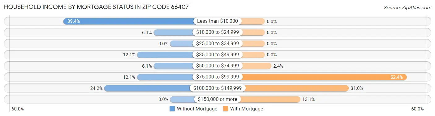 Household Income by Mortgage Status in Zip Code 66407