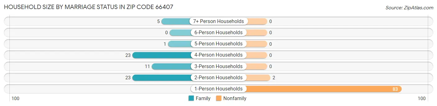 Household Size by Marriage Status in Zip Code 66407