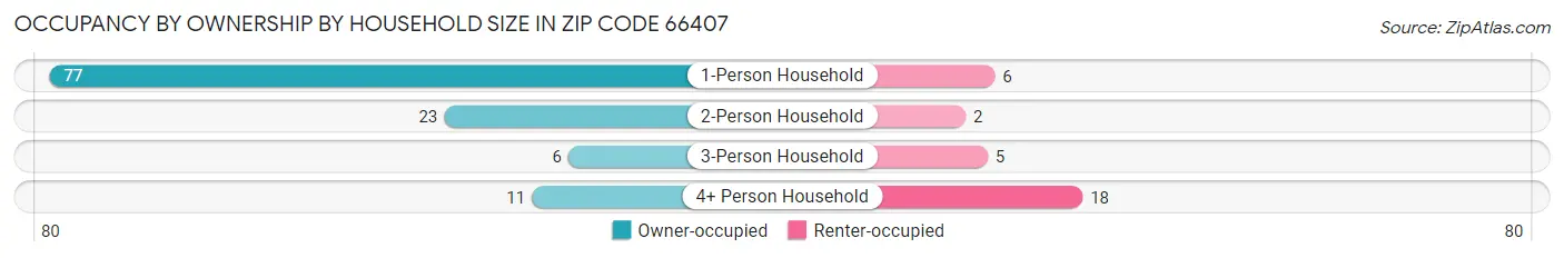 Occupancy by Ownership by Household Size in Zip Code 66407