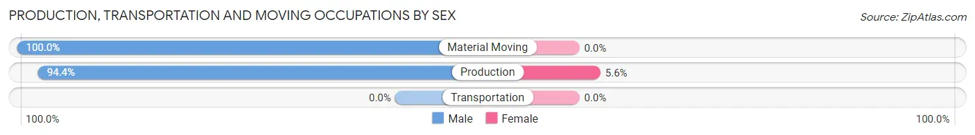 Production, Transportation and Moving Occupations by Sex in Zip Code 66407