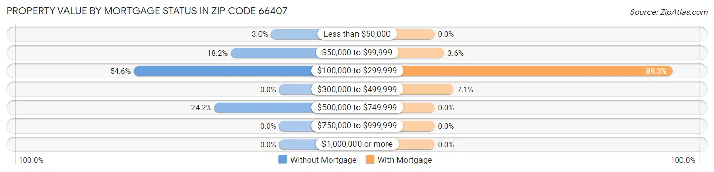 Property Value by Mortgage Status in Zip Code 66407