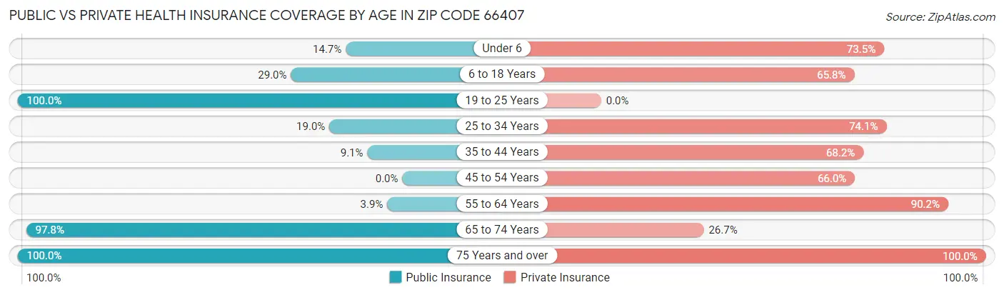 Public vs Private Health Insurance Coverage by Age in Zip Code 66407