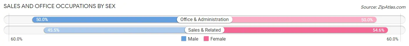 Sales and Office Occupations by Sex in Zip Code 66407