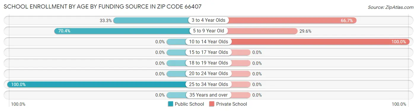 School Enrollment by Age by Funding Source in Zip Code 66407