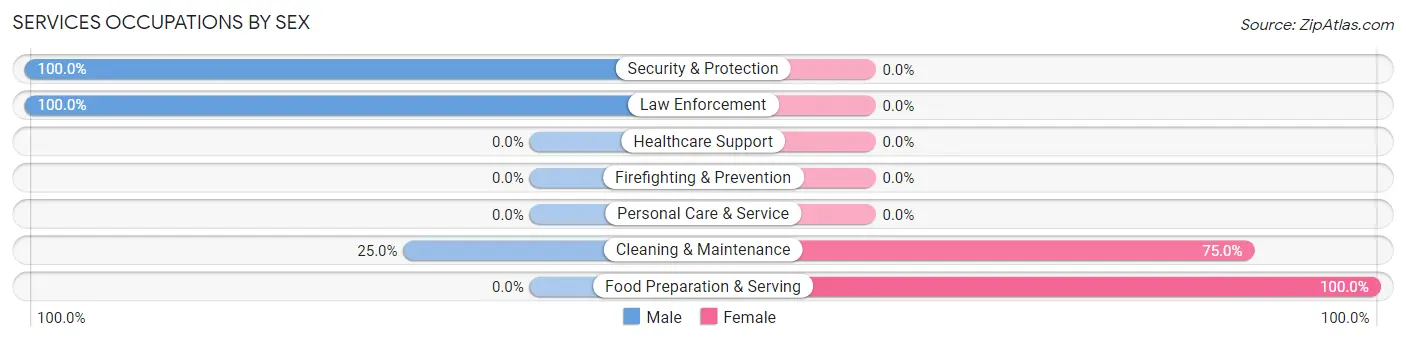 Services Occupations by Sex in Zip Code 66407