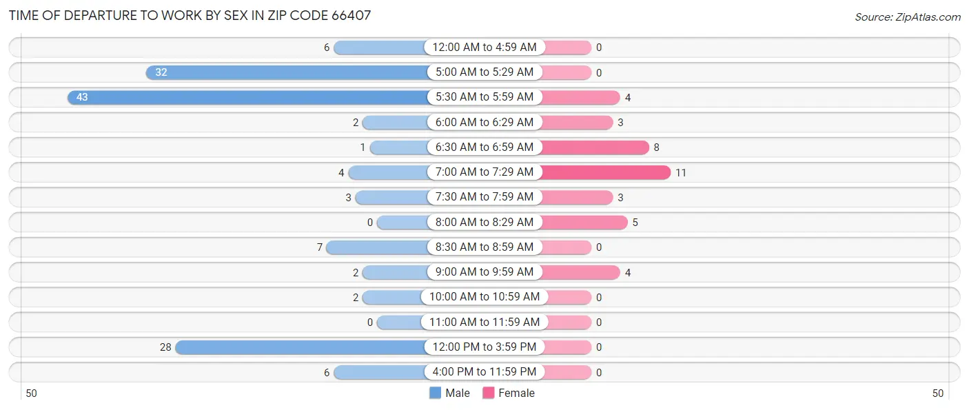 Time of Departure to Work by Sex in Zip Code 66407