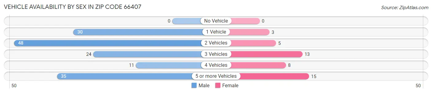 Vehicle Availability by Sex in Zip Code 66407
