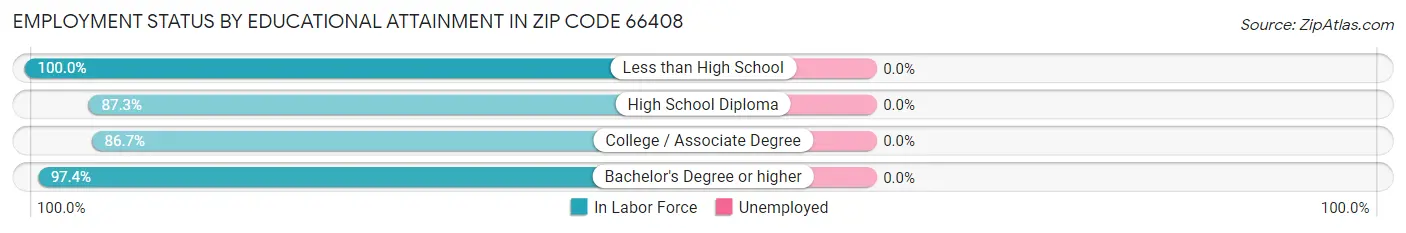 Employment Status by Educational Attainment in Zip Code 66408