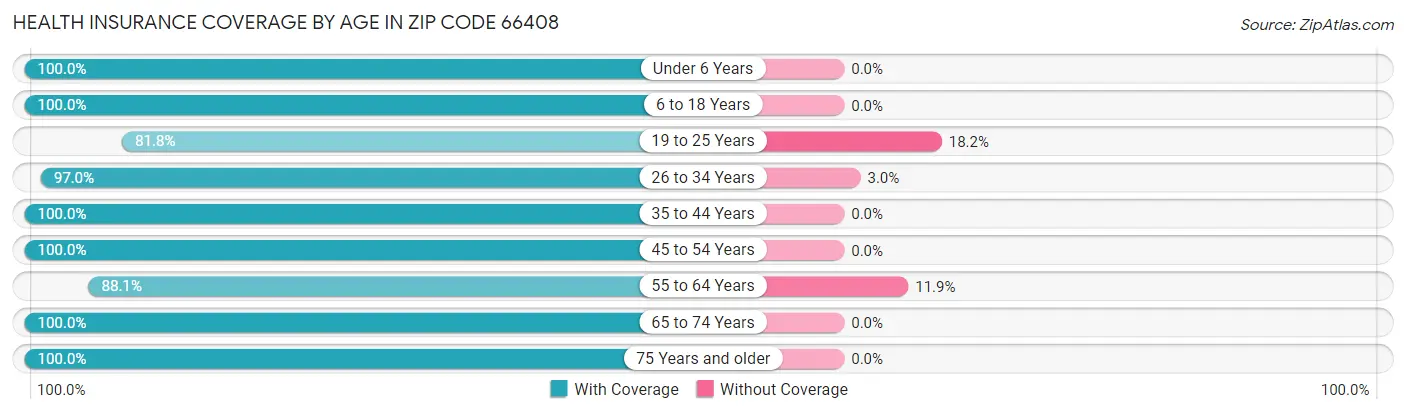 Health Insurance Coverage by Age in Zip Code 66408