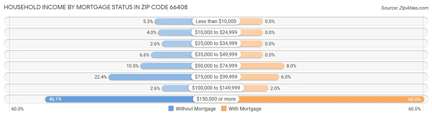 Household Income by Mortgage Status in Zip Code 66408
