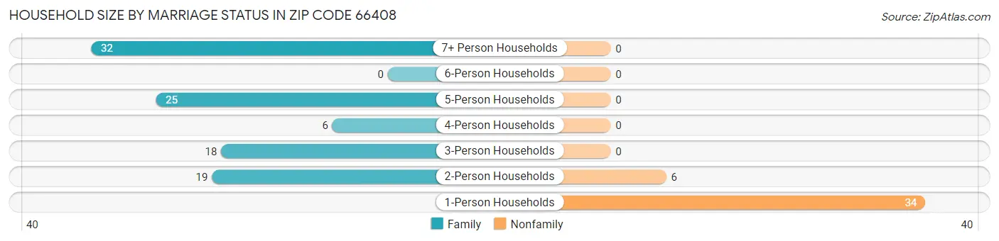 Household Size by Marriage Status in Zip Code 66408