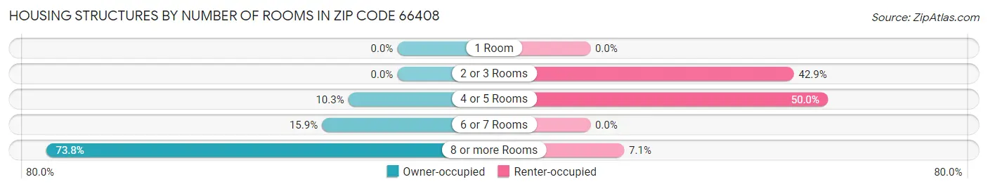 Housing Structures by Number of Rooms in Zip Code 66408