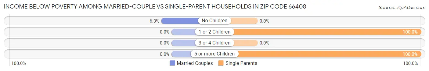 Income Below Poverty Among Married-Couple vs Single-Parent Households in Zip Code 66408