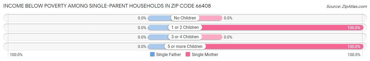 Income Below Poverty Among Single-Parent Households in Zip Code 66408