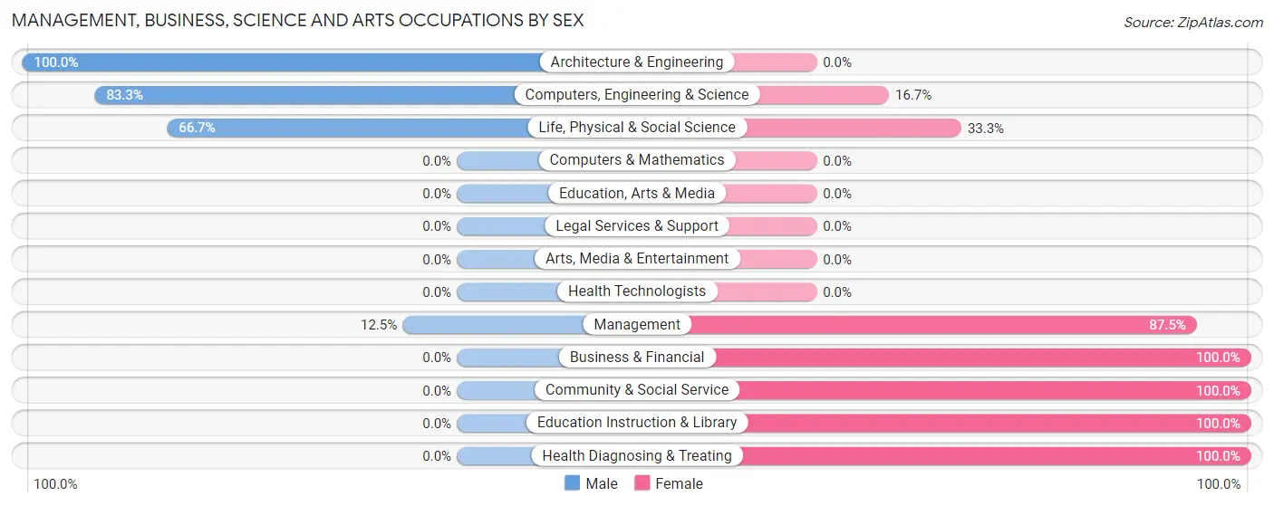 Management, Business, Science and Arts Occupations by Sex in Zip Code 66408