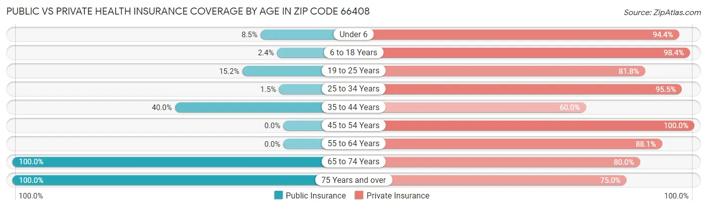 Public vs Private Health Insurance Coverage by Age in Zip Code 66408