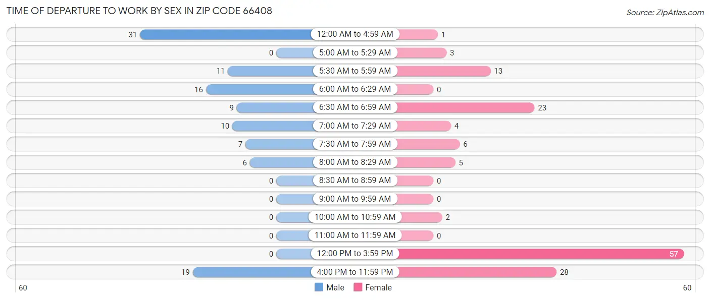 Time of Departure to Work by Sex in Zip Code 66408