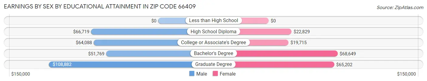 Earnings by Sex by Educational Attainment in Zip Code 66409
