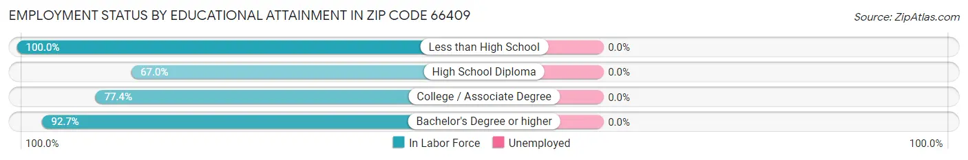 Employment Status by Educational Attainment in Zip Code 66409