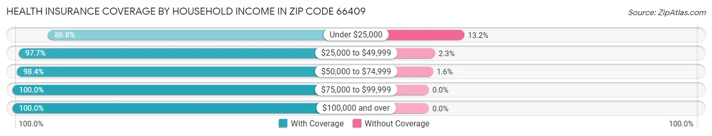 Health Insurance Coverage by Household Income in Zip Code 66409