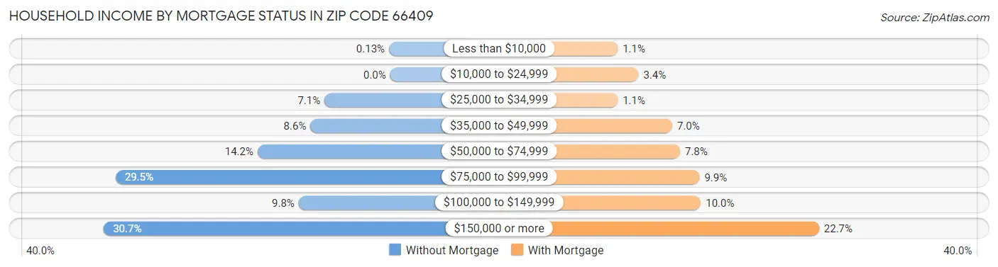 Household Income by Mortgage Status in Zip Code 66409