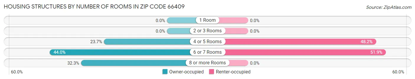 Housing Structures by Number of Rooms in Zip Code 66409