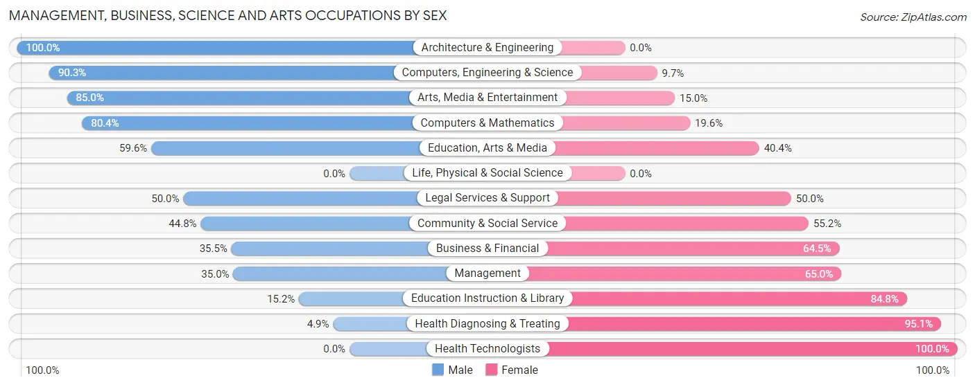 Management, Business, Science and Arts Occupations by Sex in Zip Code 66409