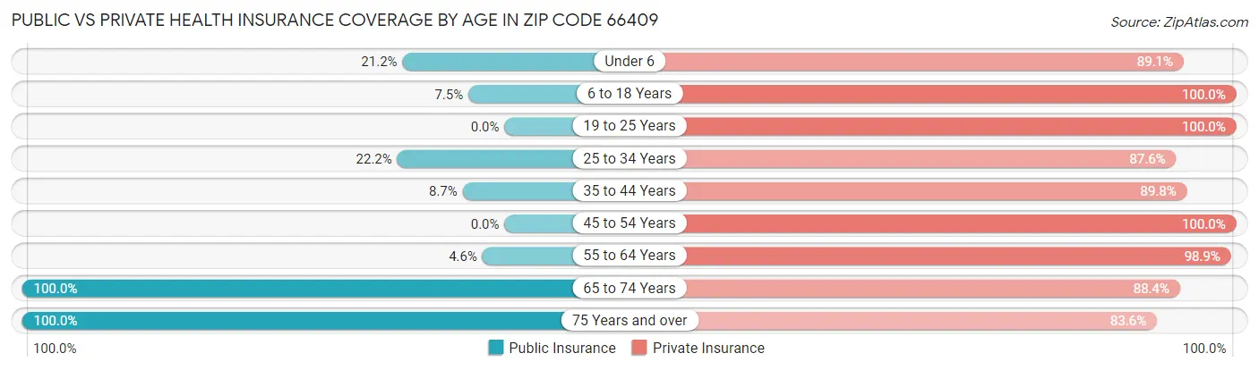 Public vs Private Health Insurance Coverage by Age in Zip Code 66409