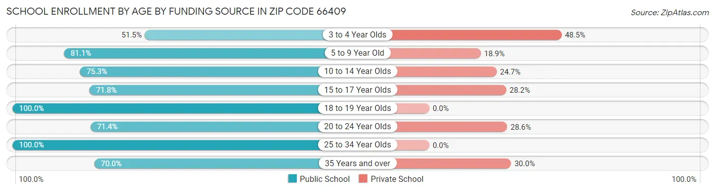 School Enrollment by Age by Funding Source in Zip Code 66409