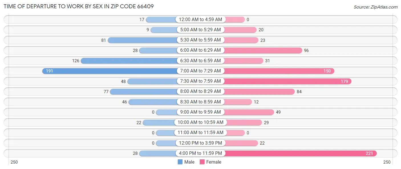 Time of Departure to Work by Sex in Zip Code 66409