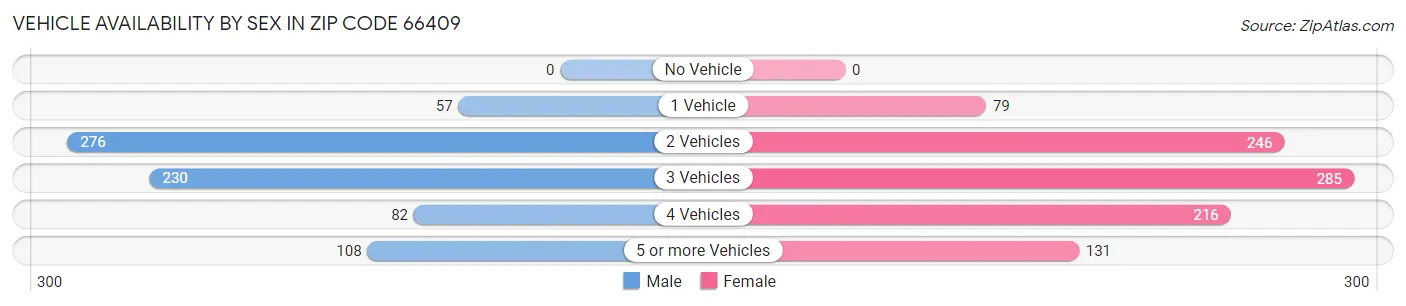 Vehicle Availability by Sex in Zip Code 66409