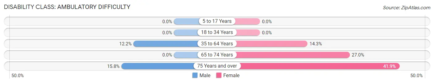 Disability in Zip Code 66411: <span>Ambulatory Difficulty</span>