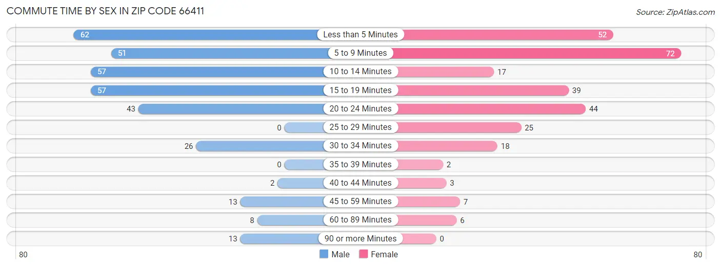 Commute Time by Sex in Zip Code 66411