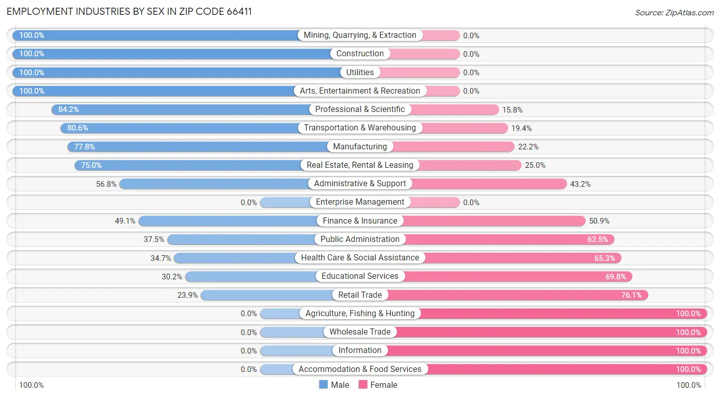 Employment Industries by Sex in Zip Code 66411