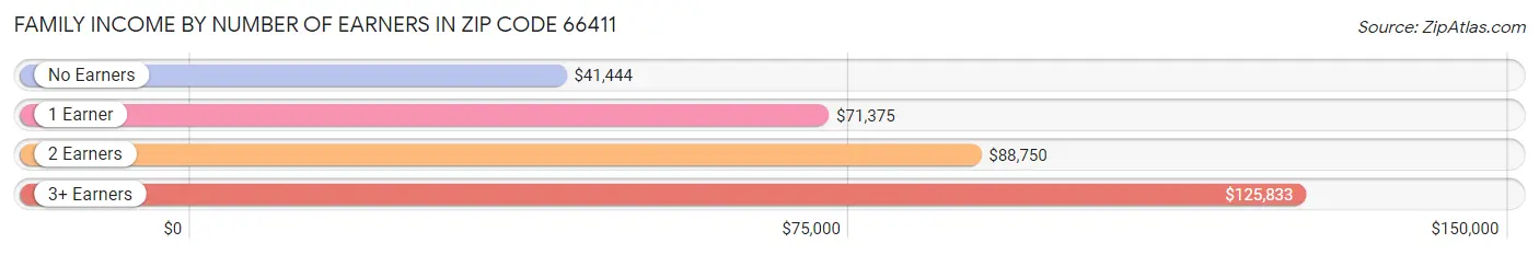 Family Income by Number of Earners in Zip Code 66411