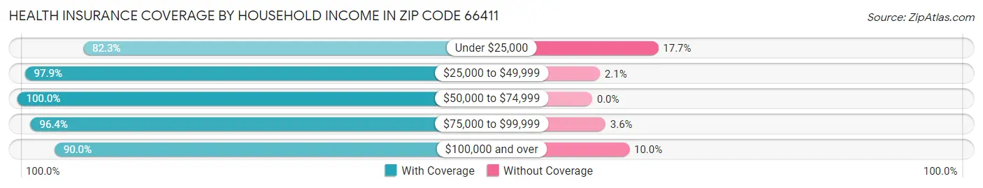 Health Insurance Coverage by Household Income in Zip Code 66411
