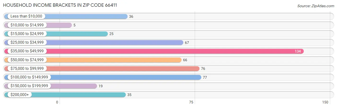 Household Income Brackets in Zip Code 66411