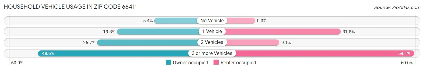 Household Vehicle Usage in Zip Code 66411