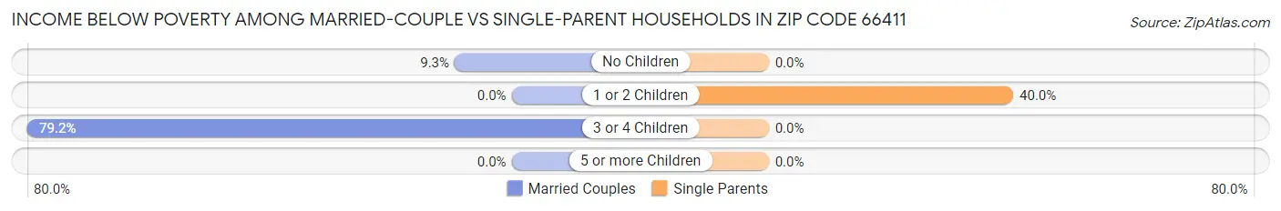 Income Below Poverty Among Married-Couple vs Single-Parent Households in Zip Code 66411