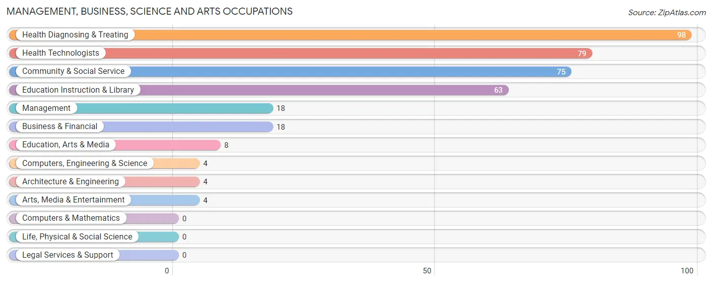 Management, Business, Science and Arts Occupations in Zip Code 66411