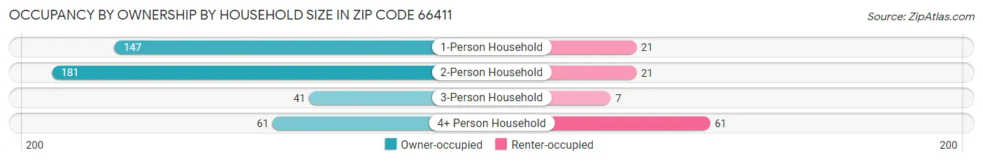 Occupancy by Ownership by Household Size in Zip Code 66411